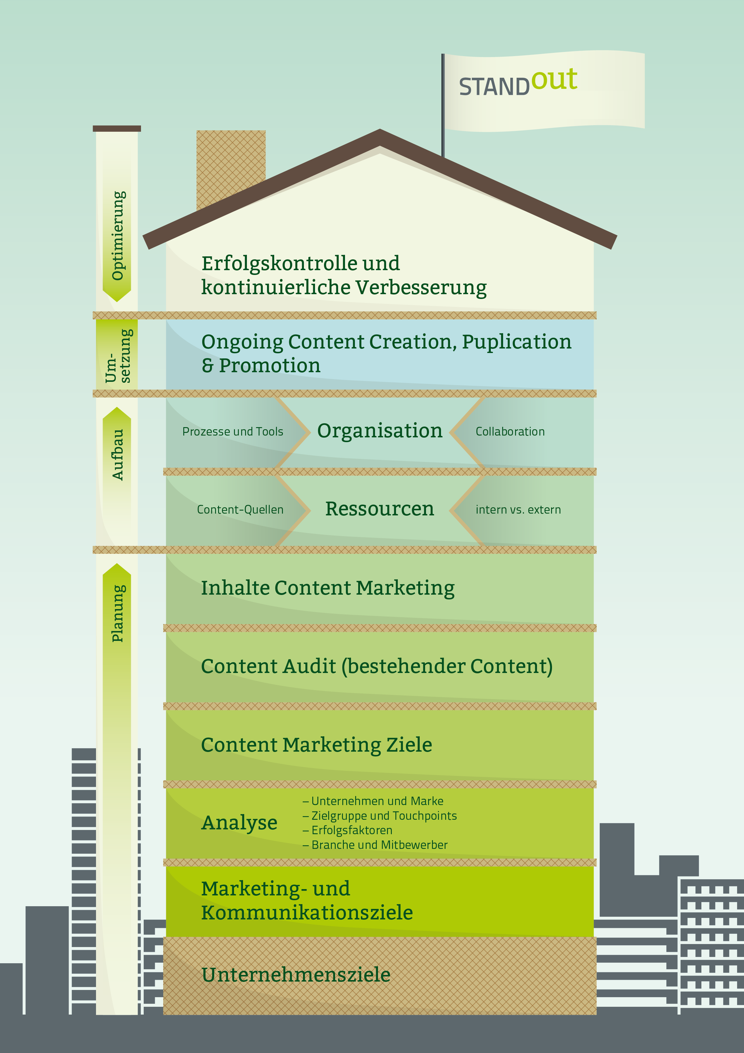 Content Marketing Strategie-Haus Standout