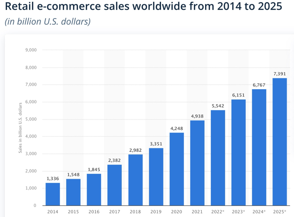 Umsatzprognose von E-Commerce bis ins Jahr 2025
