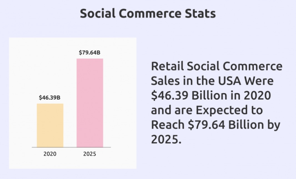 Social Commerce wird sich in den USA gemäss Prognosen verdoppeln