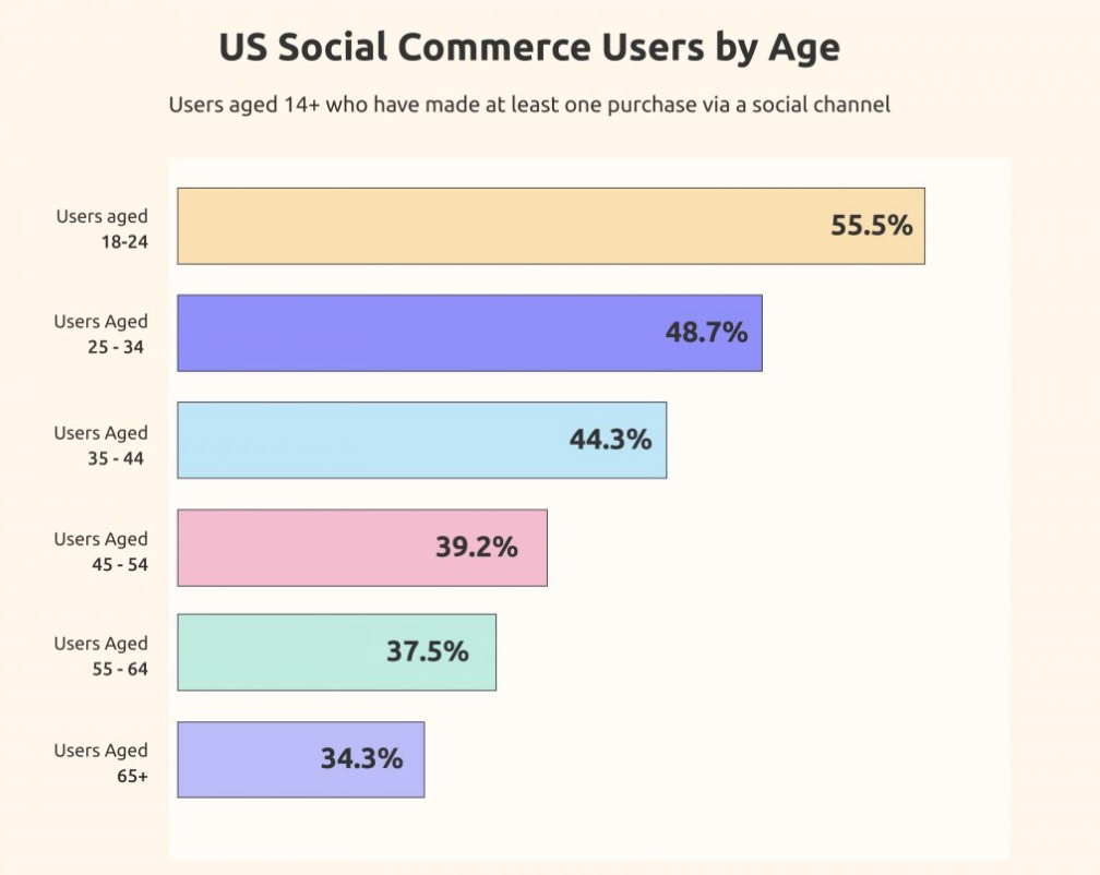 Social Commerce nach Alter