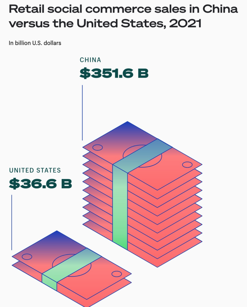 Social Commerce USA vs. China 2021